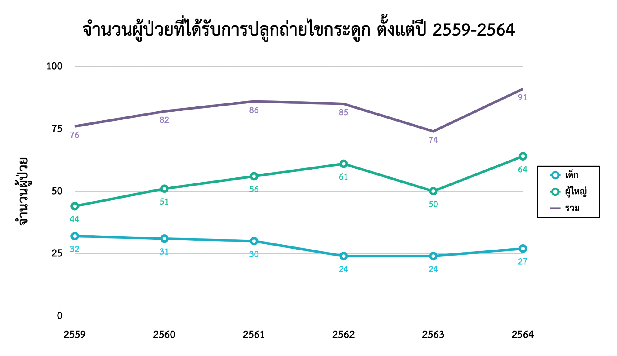จำนวนผู้ป่วยที่ได้รับการปลูกถ่ายไขกระดูกตั้งแต่ปี 2559-2564