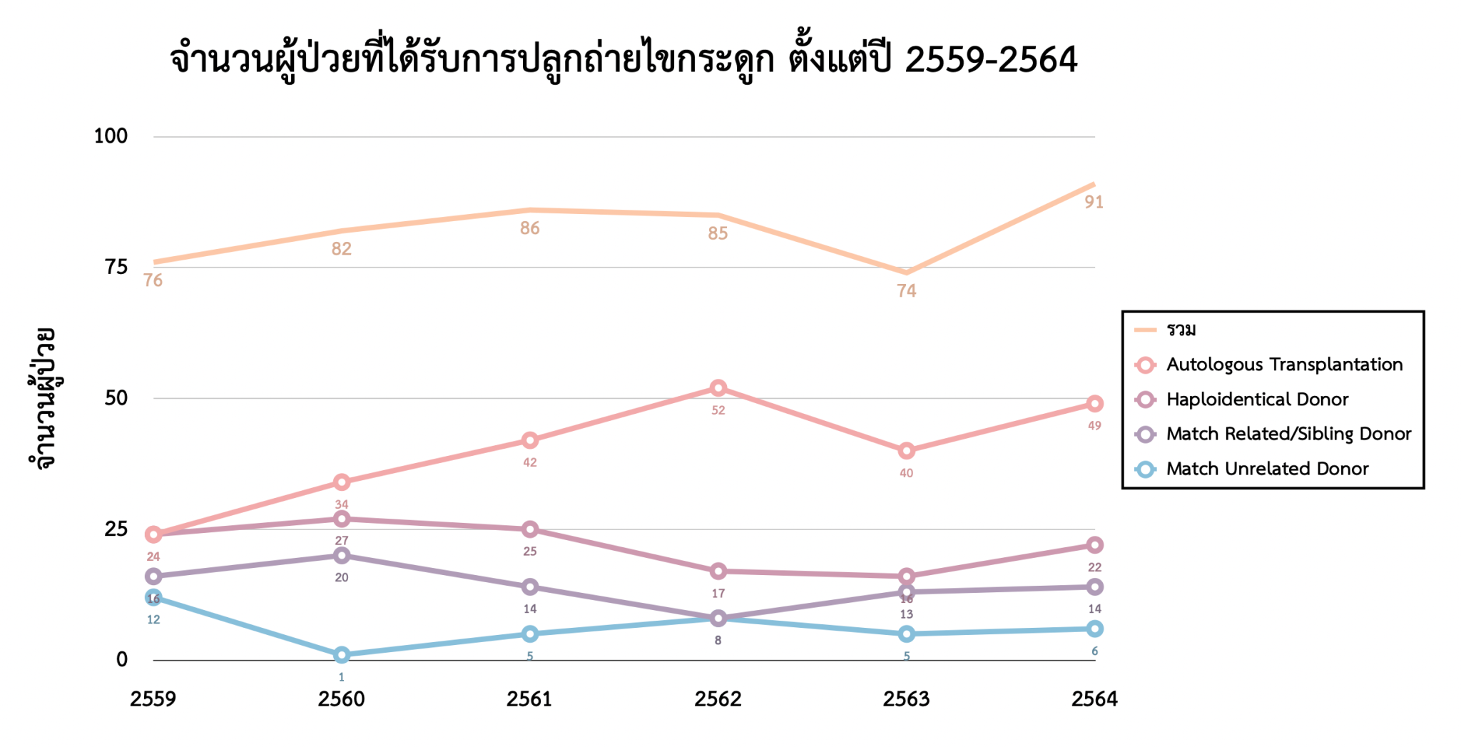 จำนวนผู้ป่วยที่ได้รับการปลูกถ่ายไขกระดูกตั้งแต่ปี 2559-2564