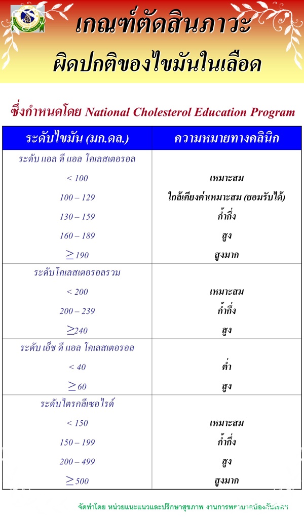 ค่า HDL ปกติ