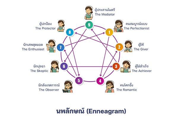 นพลักษณ์ (Enneagram)