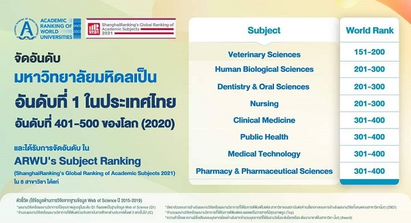 จัดอันดับมหาลัยมหิดลเป็นอันดับที่ 1 ของประเทศไทย อันดับที่ 401-500 ของโลก(2020)