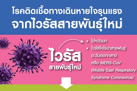 โรคติดเชื้อทางเดินหายใจรุนแรง จากไวรัสสายพันธุ์ใหม่ (mers-cov) 