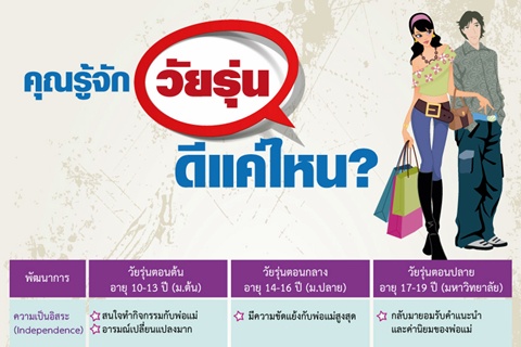 คุณรู้จักวัยรุ่นดีแค่ไหน