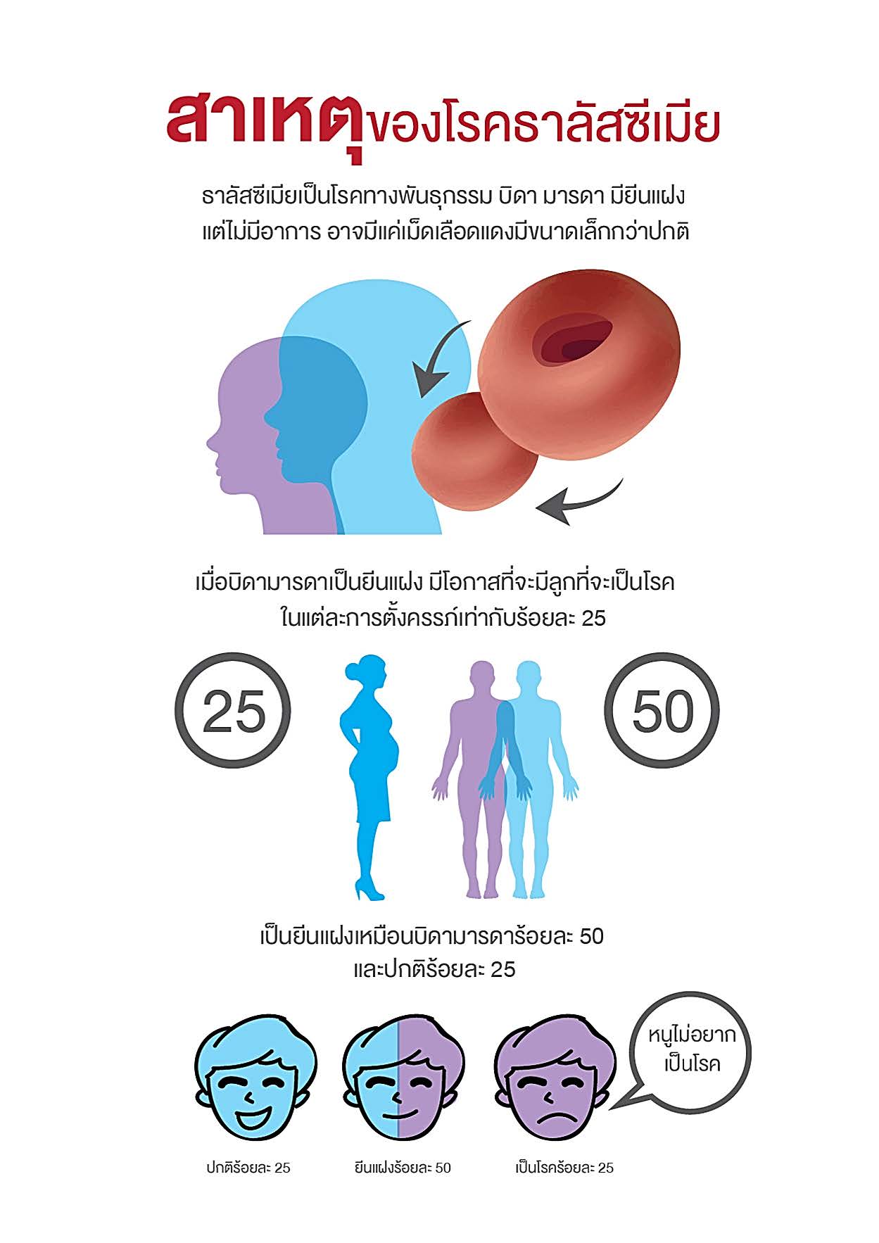 โรคธาลัสซีเมียคืออะไร