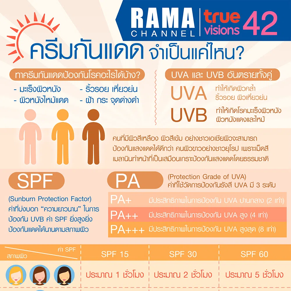 ครีมกันแดด จำเป็นแค่ไหน