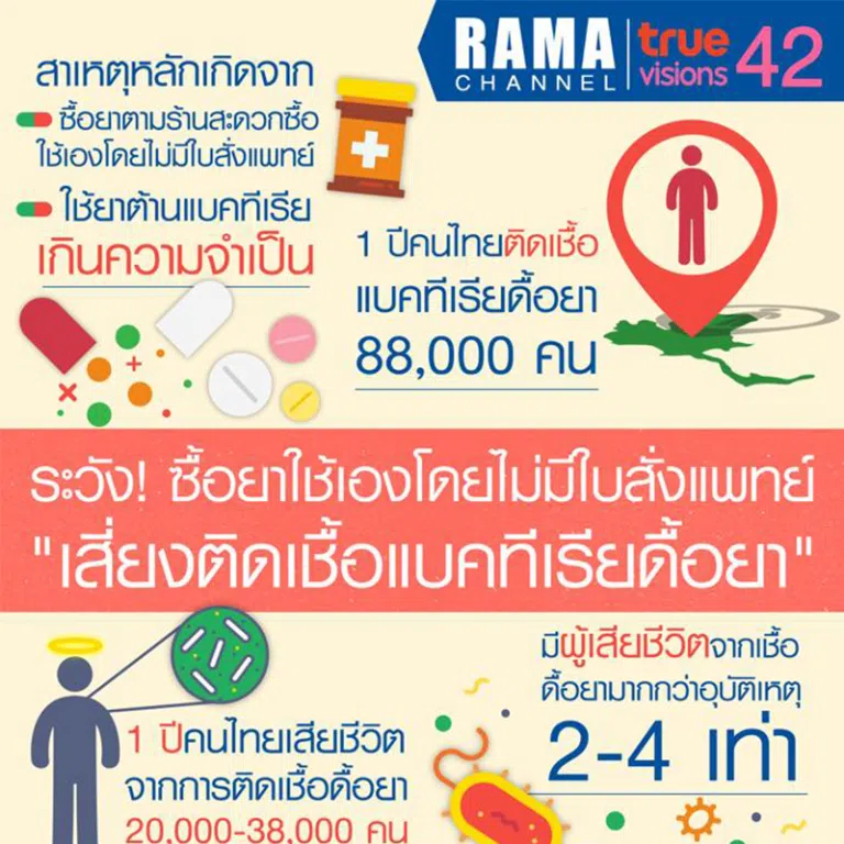 ระวัง! ซื้อยาใช้เองโดยไม่มีใบสั่งแพทย์ "เสี่ยงติด เชื้อแบคทีเรียดื้อยา