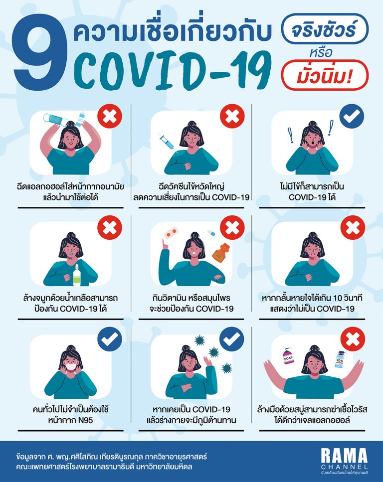 9 ความเชื่อเกี่ยวกับ COVID-19 จริงชัวร์หรือมั่วนิ่ม!