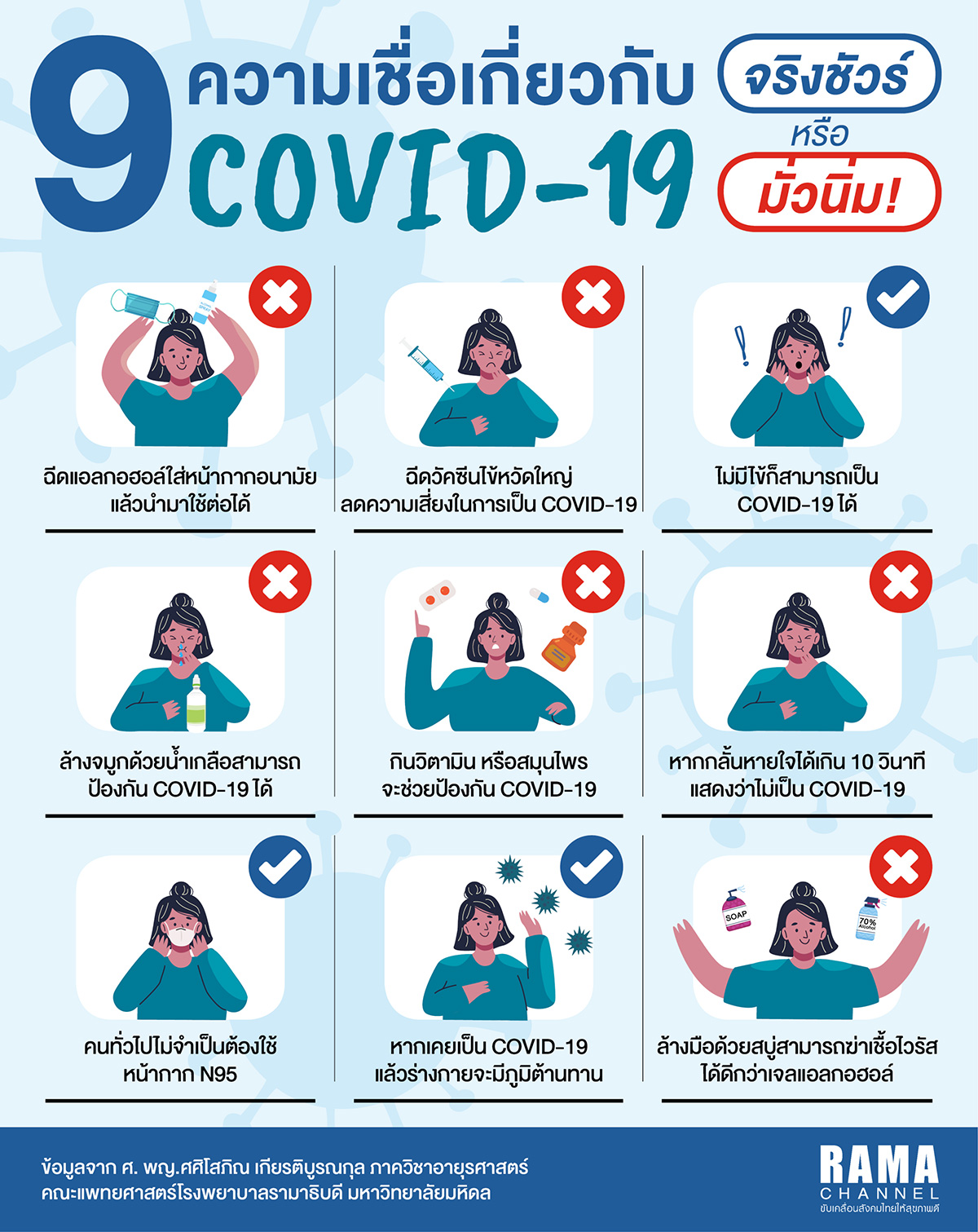 9 ความเชื่อเกี่ยวกับ COVID-19 จริงชัวร์หรือมั่วนิ่ม!