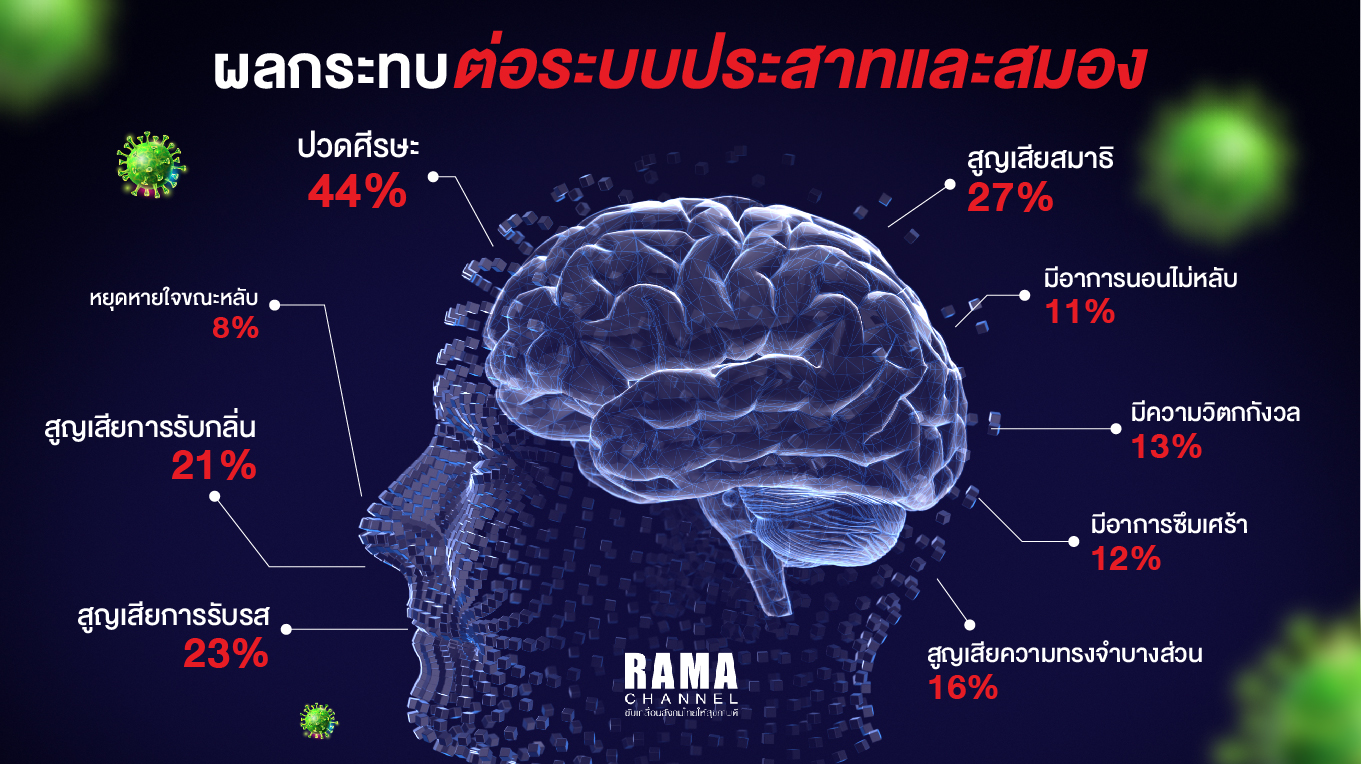 ผลกระทบ long covid ต่อระบบประสาทและสมอง