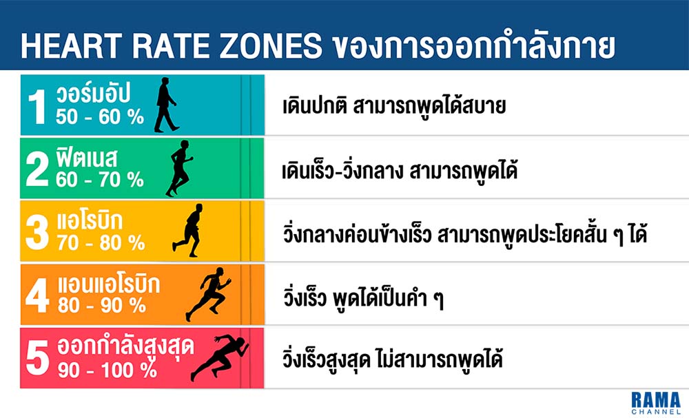 Heart Rate Zones ของการออกกำลังกาย