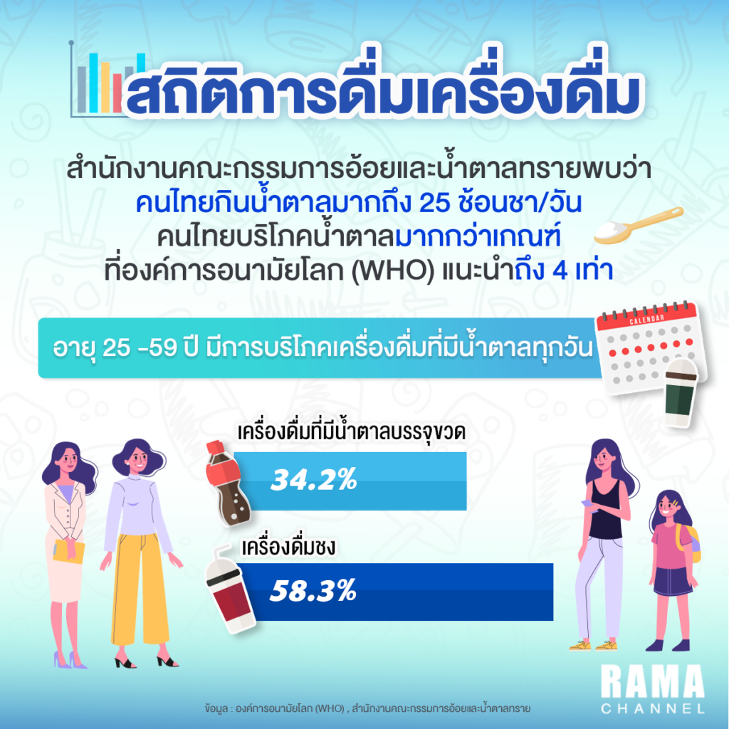 สถิติ, ไขมันสะสมที่หน้าท้อง, เครื่องดื่มเพิ่มพุง