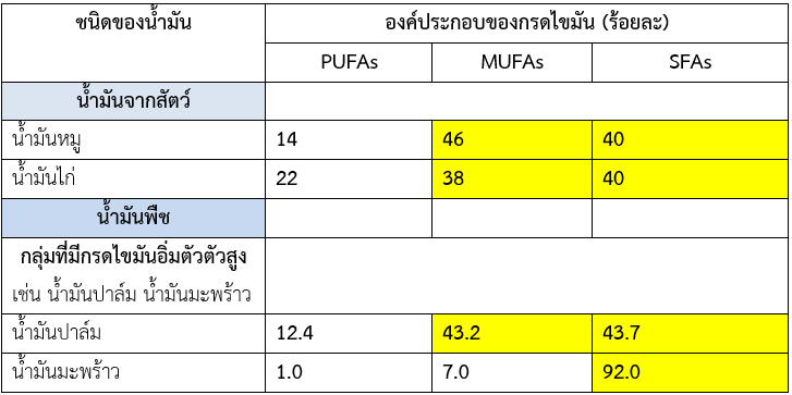 น้ำมัน ทำอาหาร