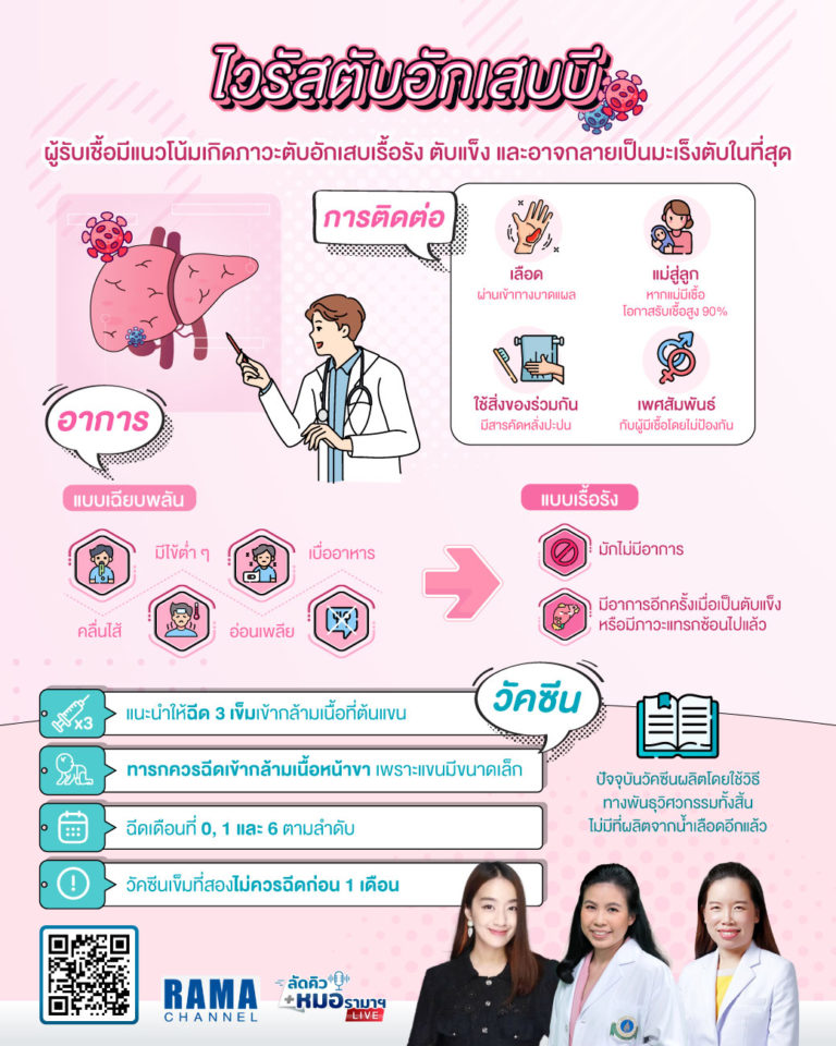 ไวรัสตับอักเสบบี,ไวรัสตับอักเสบ,ตับอักเสบ,โรคไวรัสตับอักเสบ