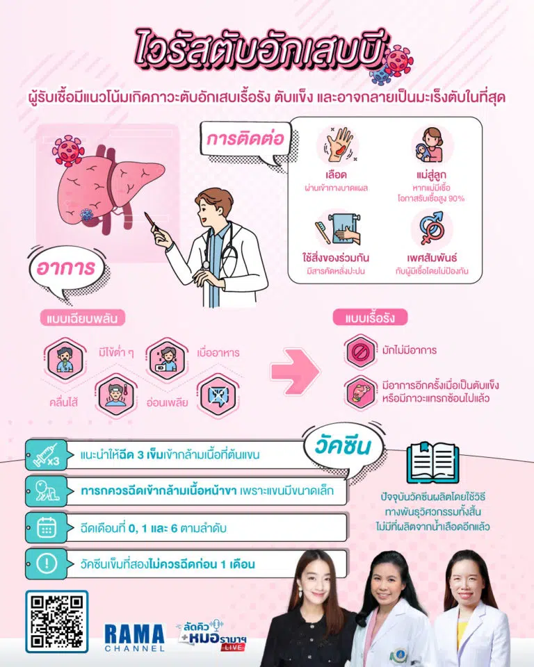 ไวรัสตับอักเสบบี,ไวรัสตับอักเสบ,ตับอักเสบ,โรคไวรัสตับอักเสบ
