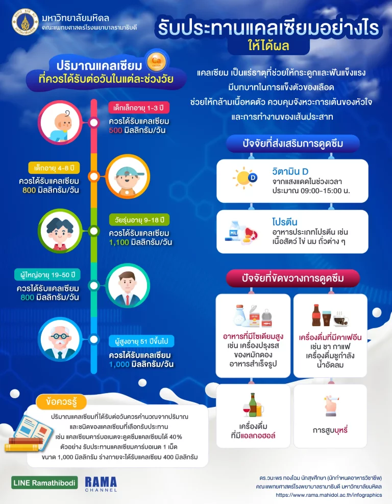 รับประทาน แคลเซียม อย่างไรให้เหมาะสมกับแต่ละช่วงวัย ปริมาณแคลเซียมต่อวัน ต้องได้รับเท่าไหร่ เพื่อเสริมสร้างความแข็งแรงของ กระดูก และ ฟัน และระบบต่างๆภายในร่างกาย