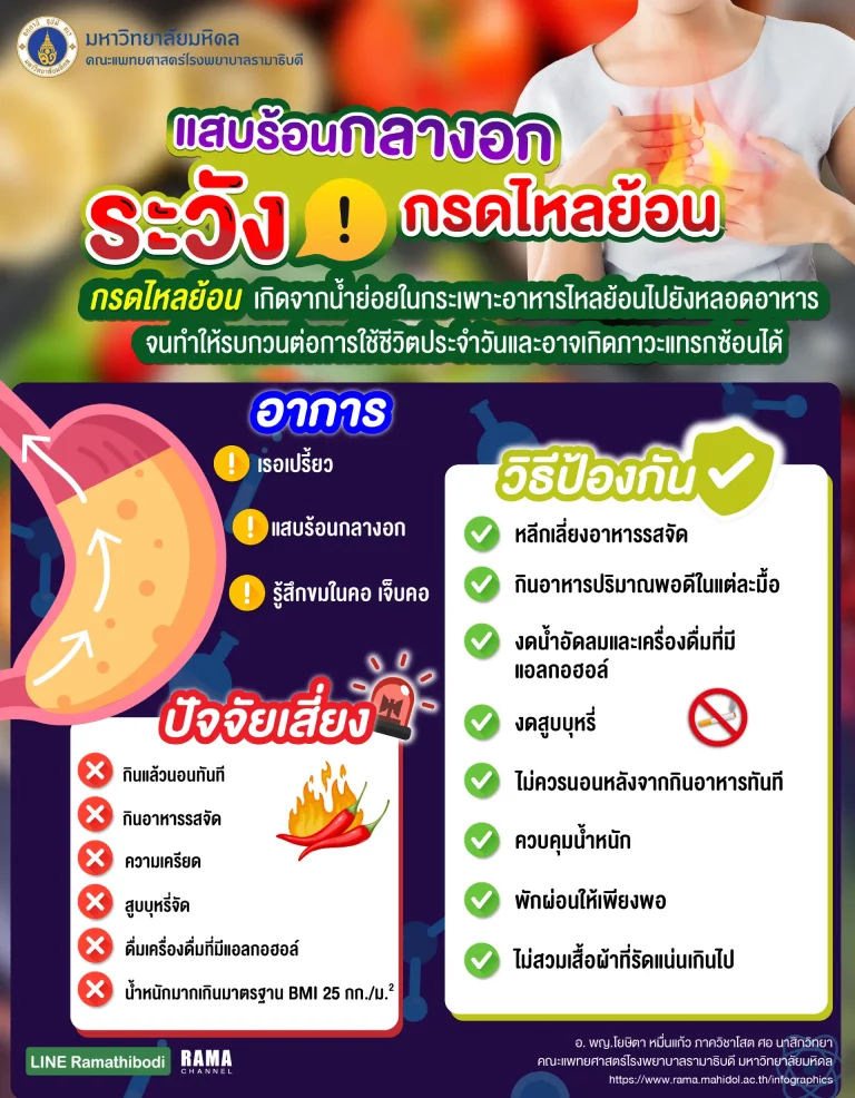 อินโฟกราฟิก เรื่อง กรดไหลย้อน เกิดจากน้ำย่อยใน กระเพาะอาหาร ไหลย้อนไปยังหลอดอาหารจนทำให้รบกวนต่อการใช้ชีวิตประจำวันและอาจเกิดภาวะแทรกซ้อนได้