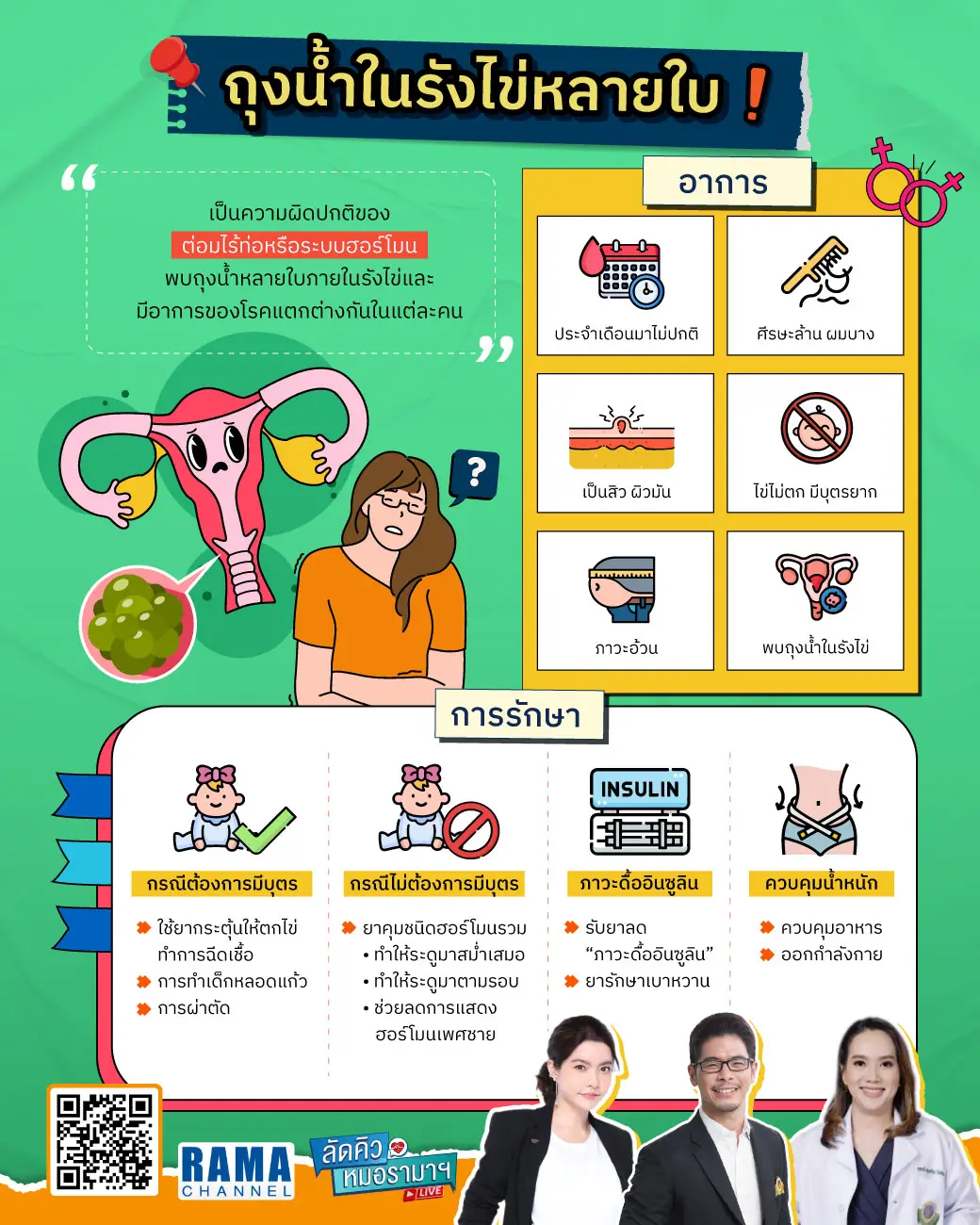 อินโฟกราฟิกลัดคิวหมอ เรื่อง โรคถุงน้ำในรังไข่หลายใบ หรือ PCOS (Polycystic Ovary Syndrome) เป็นความผิดปกติที่เกิดจากต่อมไร้ท่อจนส่งผลให้ฮอร์โมนในร่างกายเสียสมดุล