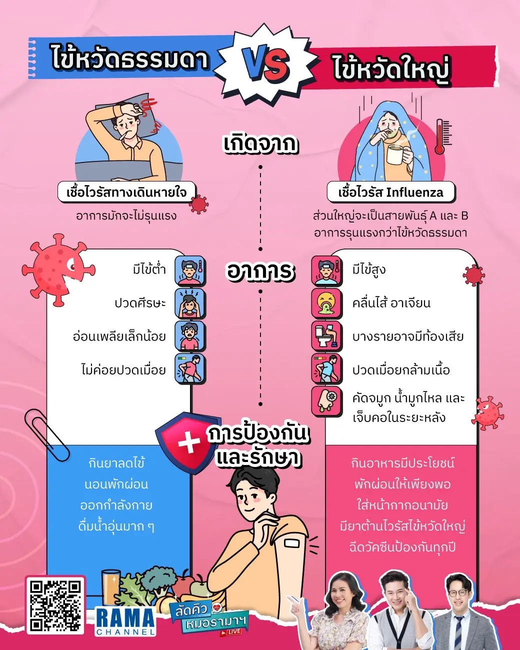 ทำความเข้าใจ ข้อแตกต่างของไข้หวัดใหญ่และไข้หวัดธรรมดา ซึ่งอาการของสองโรคนี้ไม่แตกต่างกันมากทำให้แยกความแตกต่างได้ยาก