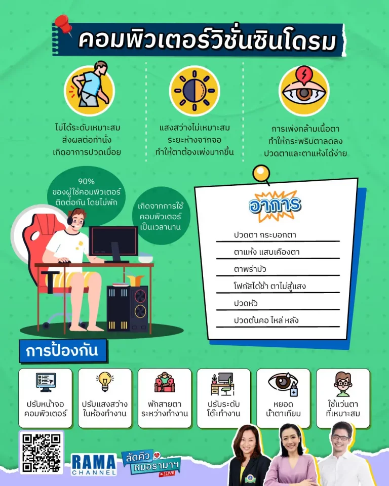 ภาวะคอมพิวเตอร์วิชั่นซินโดรม อาการทางตาและการมองเห็นที่เกิดจากการใช้งานคอมพิวเตอร์เป็นเวลานาน โดยความรุนแรงจะเพิ่มขึ้นตามระยะเวลาของการใช้งาน