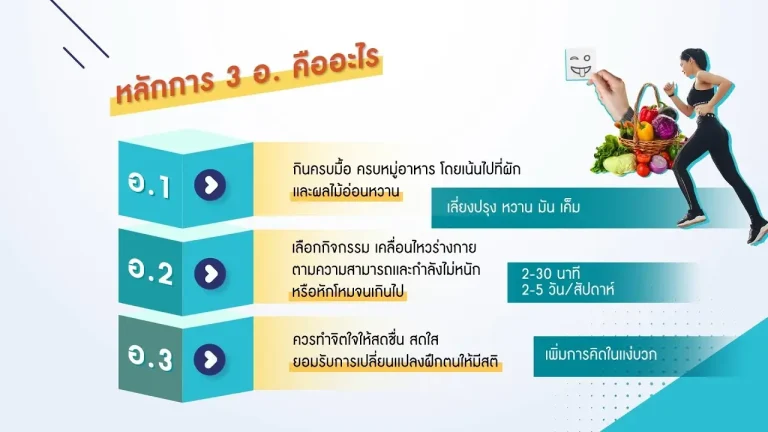 3 อ. คือ หลักการการดูแลสุขภาพโดยยึดหลัก 3 อ. คือ 1.อ. อาหาร 2.อ. ออกกำลังกาย 3.อ. อารมณ์ หากทำตามหลักนี้สุขภาพท่านก็จะดีขึ้น