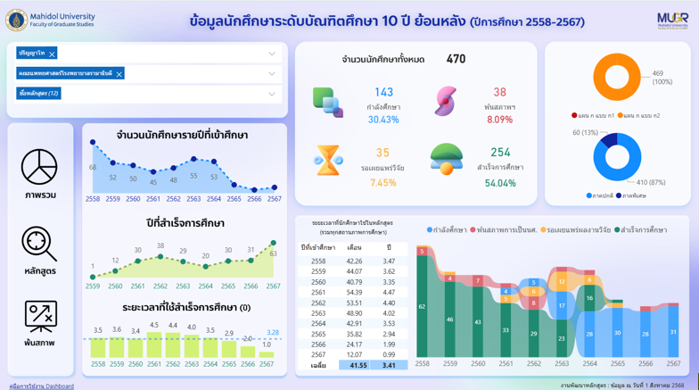 ข้อมูลนักศึกษาหลักสูตรระดับบัณฑิตศึกษา (10 ปีย้อนหลัง)