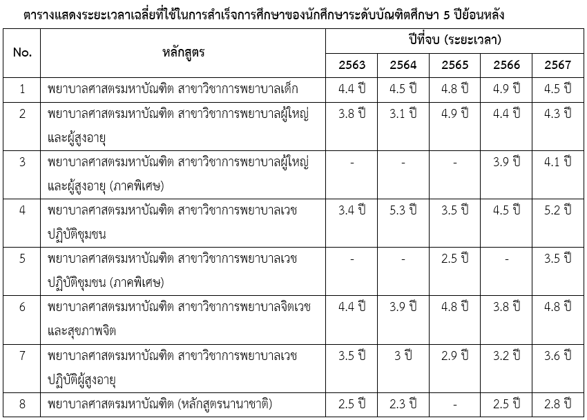 āļāļēāļĢāļēāļāļĢāļ°āļĒāļ°āđāļ§āļĨāļēāļŠāļģāđāļĢāđāļāļāļēāļĢāļĻāļķāļāļĐāļē 1