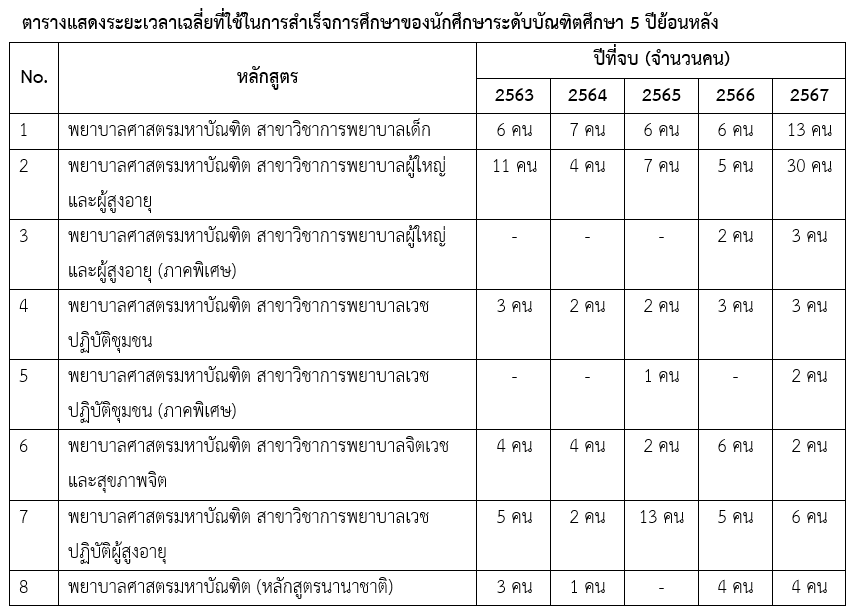 āļāļēāļĢāļēāļāļĢāļ°āļĒāļ°āđāļ§āļĨāļēāļŠāļģāđāļĢāđāļāļāļēāļĢāļĻāļķāļāļĐāļē 2