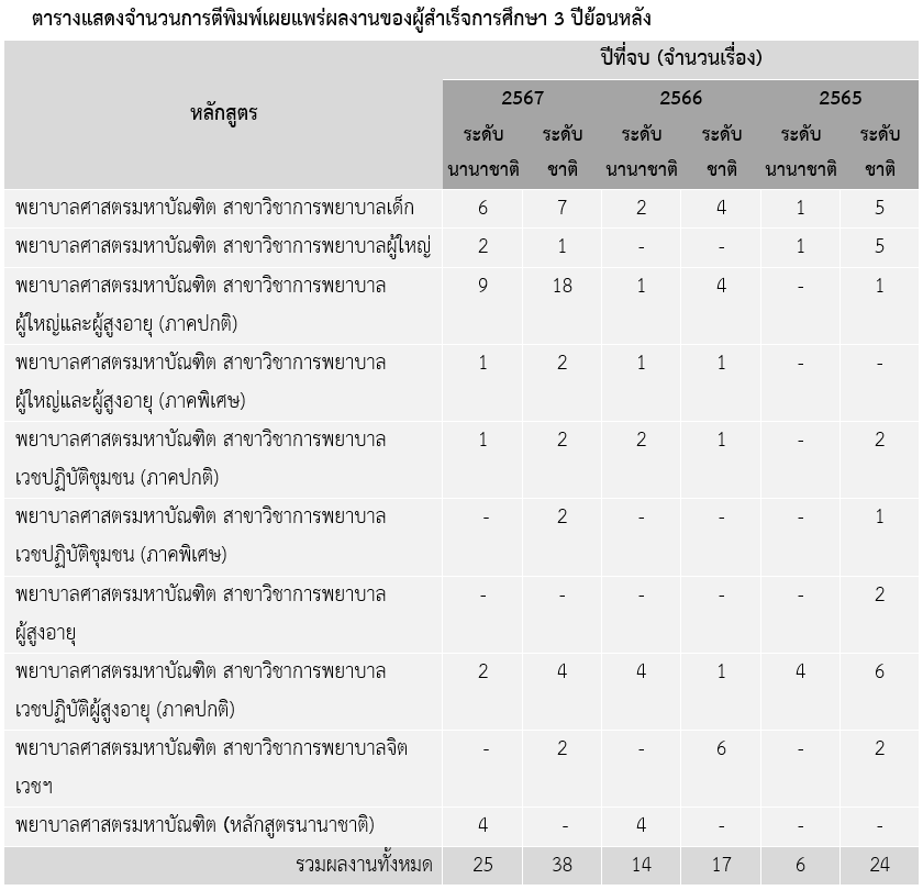 āļāļēāļĢāļēāļāļĢāļ°āļĒāļ°āđāļ§āļĨāļēāļŠāļģāđāļĢāđāļāļāļēāļĢāļĻāļķāļāļĐāļē 3