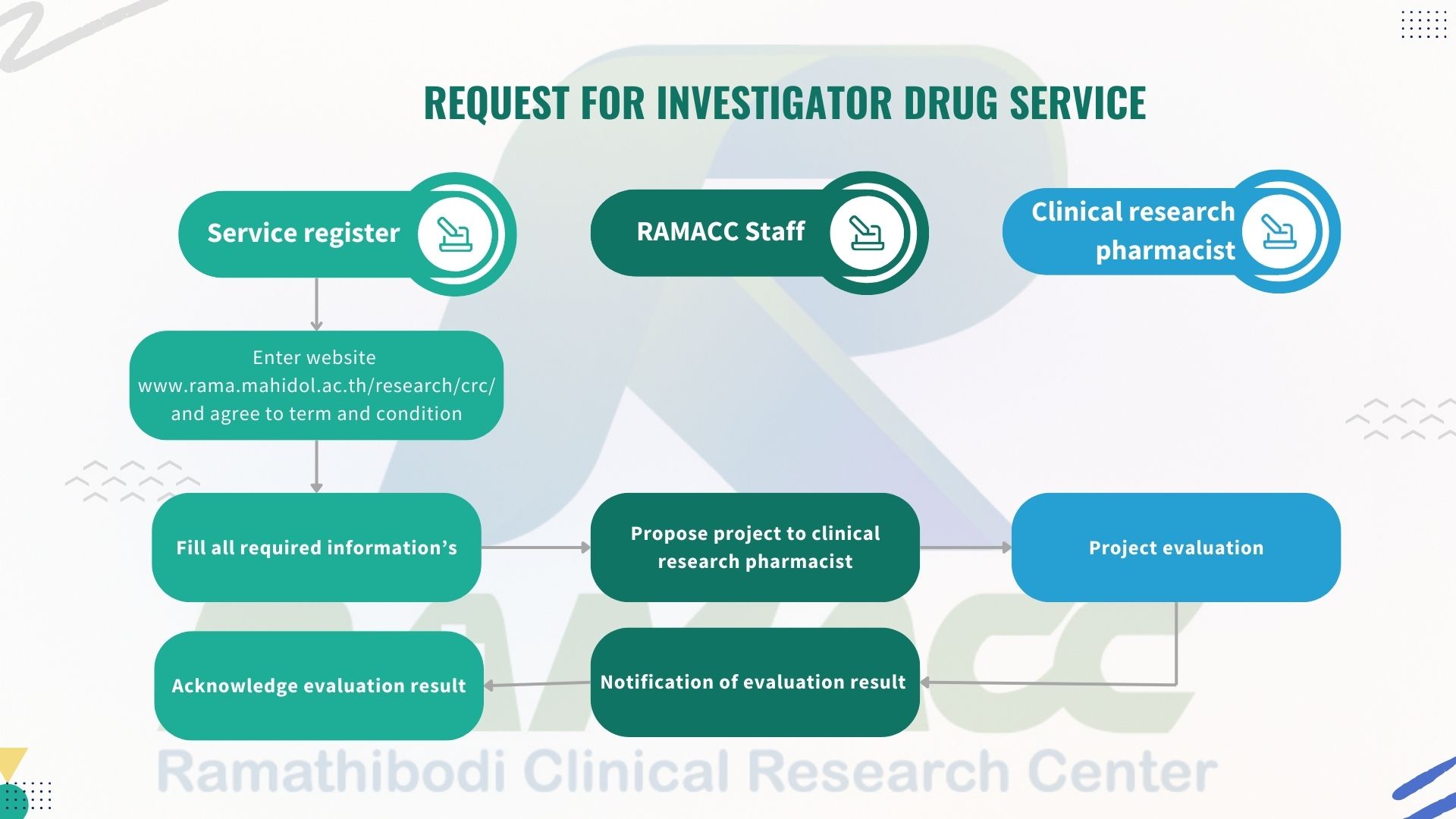 Investigational Drug Service