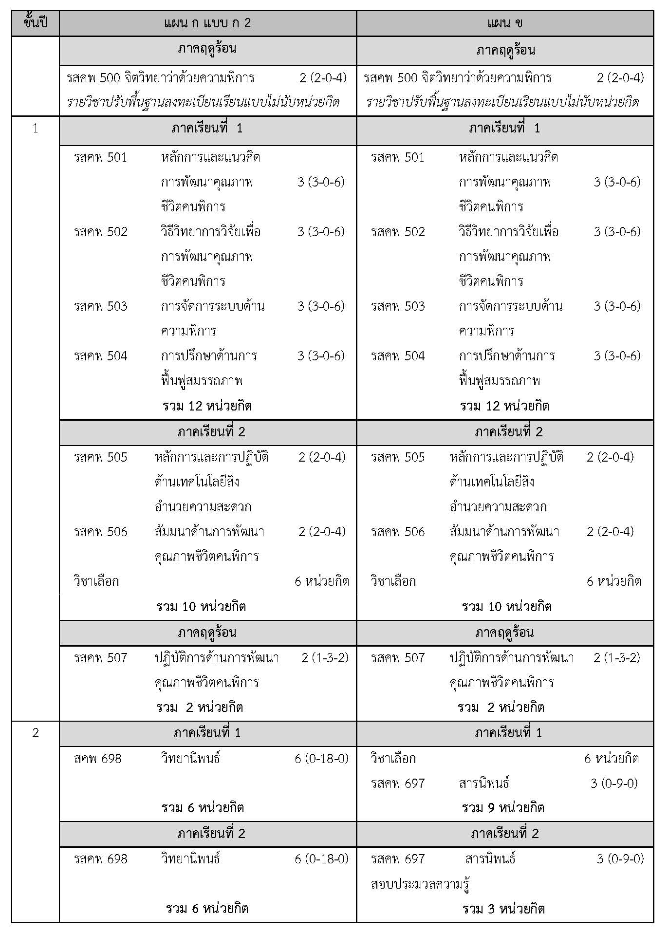 แผนการศึกษาหน้าที่ 1