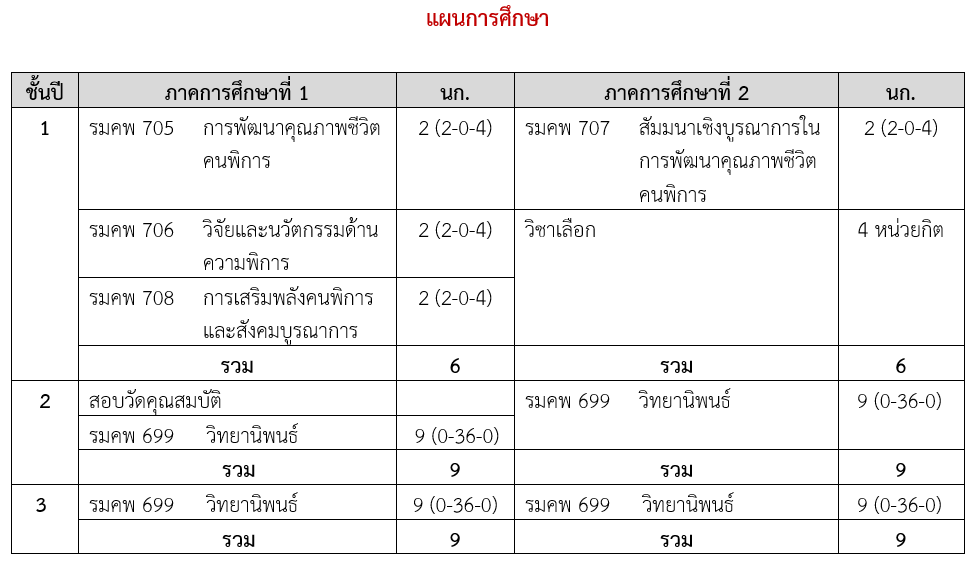ภาพแผนการศึกษาหน้าที่ ระดับปริญญาเอก