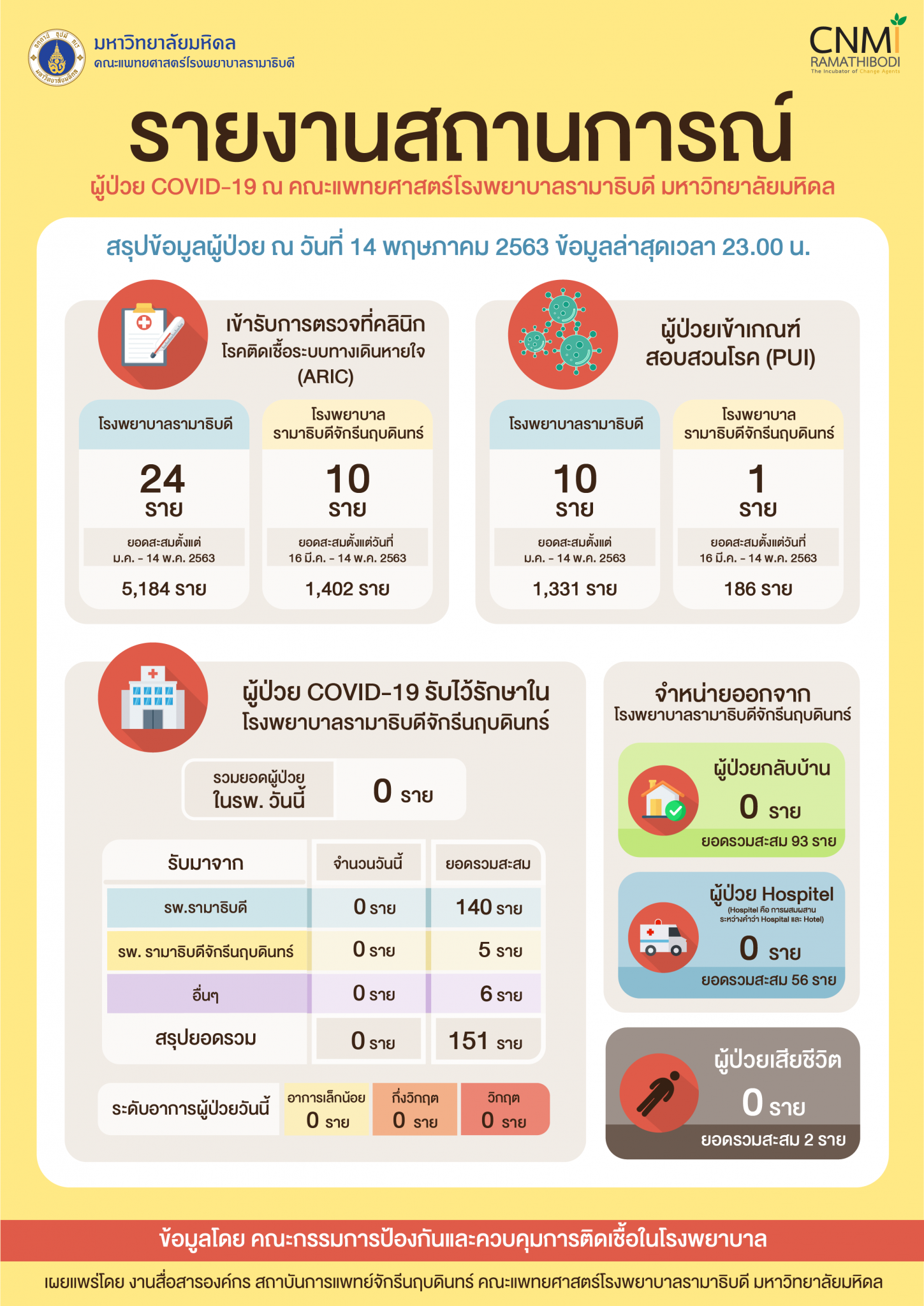 รายงานสถานการณ์ ผู้ป่วย COVID-19 คณะแพทยศาสตร์โรงพยาบาลรามาธิบดี มหาวิทยาลัยมหิดล