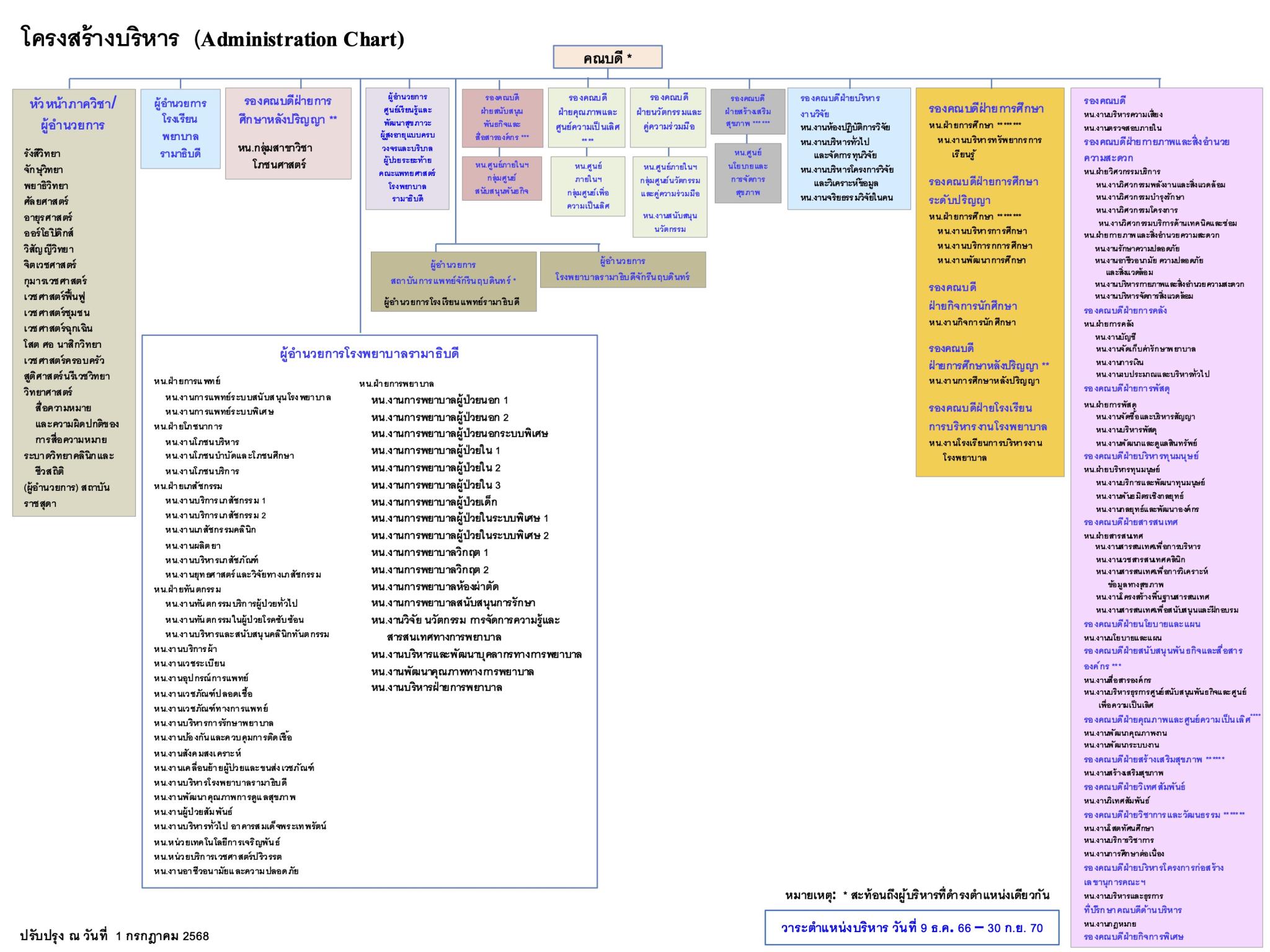 โครงสร้างบริหาร