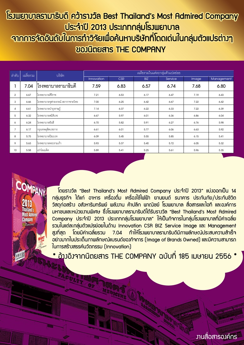 โรงพยาบาลรามาธิบดี คว้ารางวัล Best Thailand's Most Admired Company ประจำปี 2013 ประเภทกลุ่มโรงพยาบาล