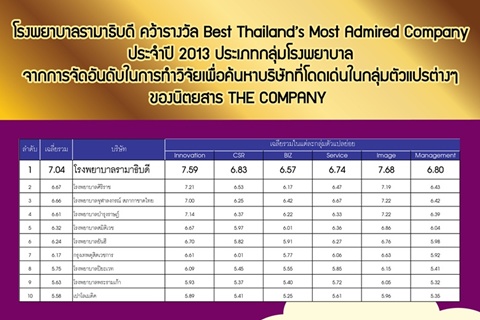 โรงพยาบาลรามาธิบดี คว้ารางวัล Best Thailand's Most Admired Company ประจำปี 2013