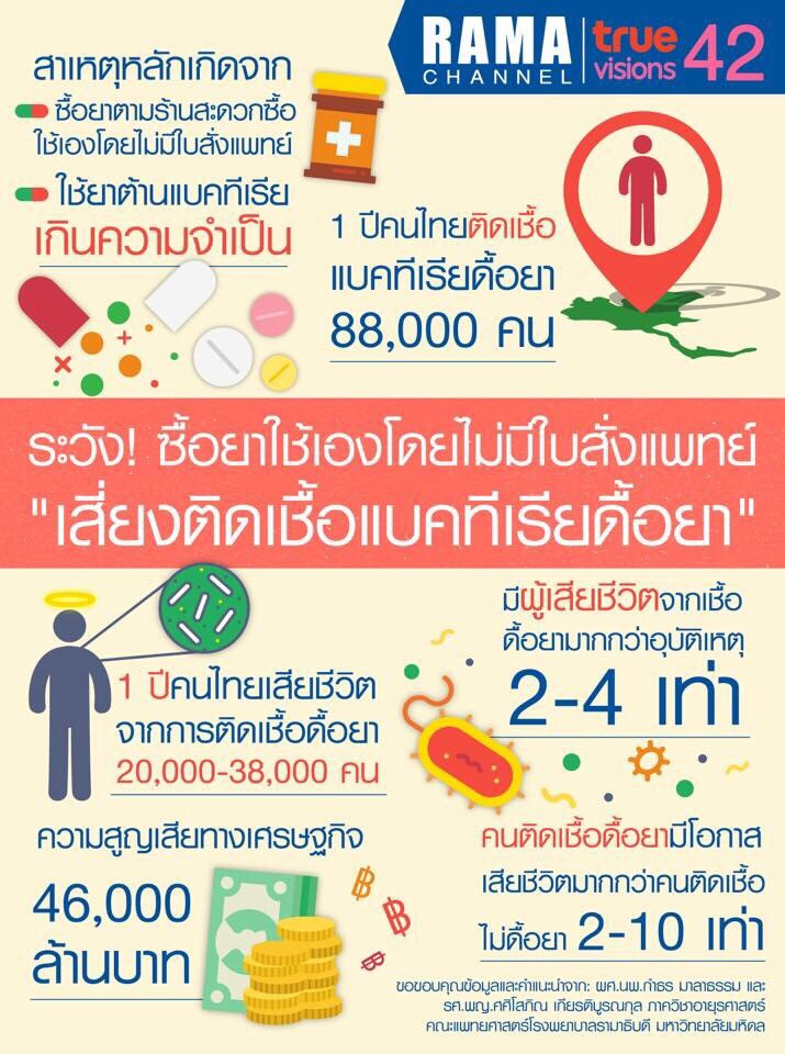 ระวัง! ซื้อยาใช้เองโดยไม่มีใบสั่งแพทย์