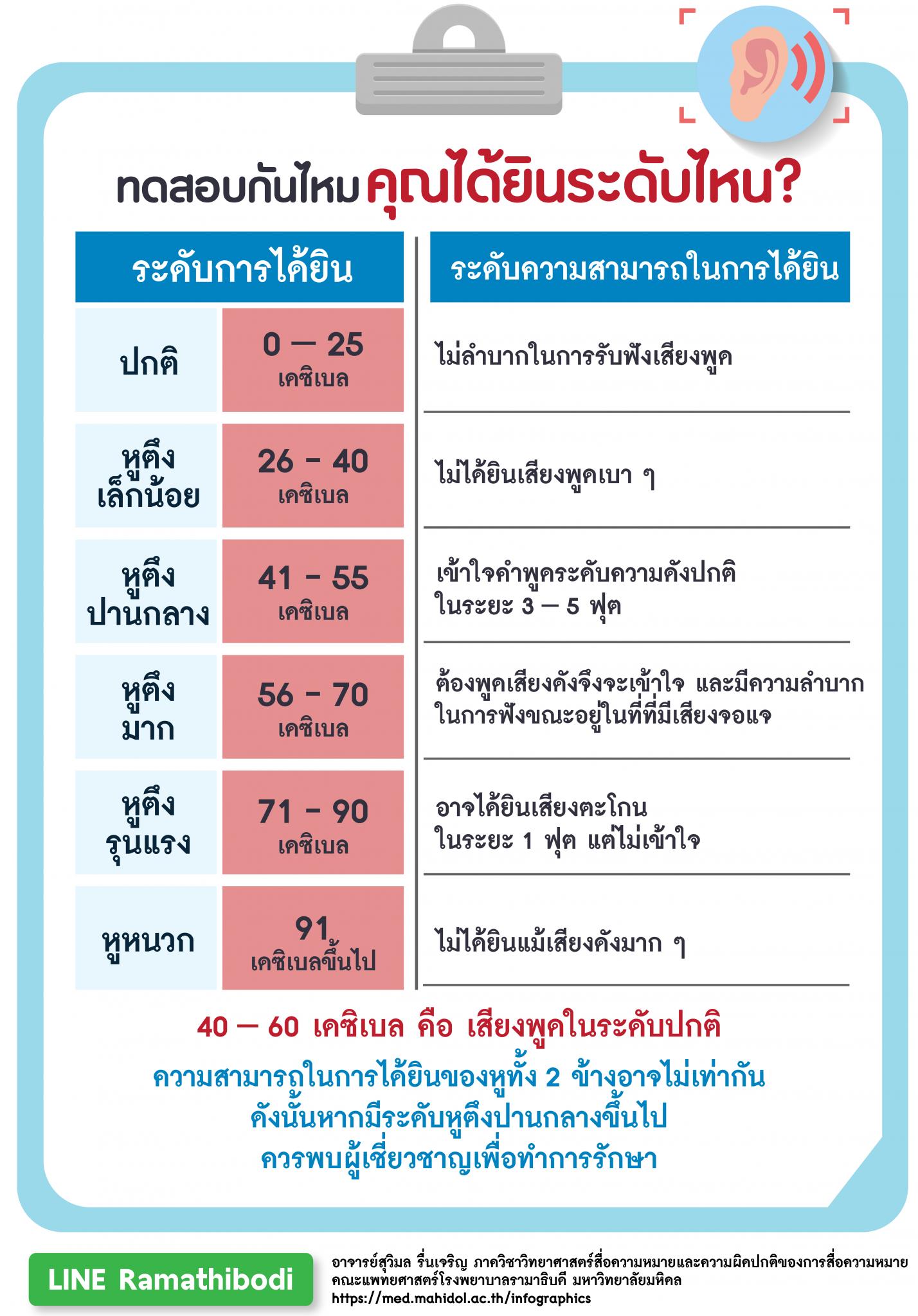 ทดสอบกันไหมคุณได้ยินระดับไหน?