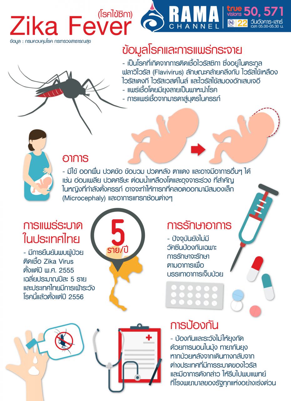 Zika Fever (โรคไข้ซิกา)